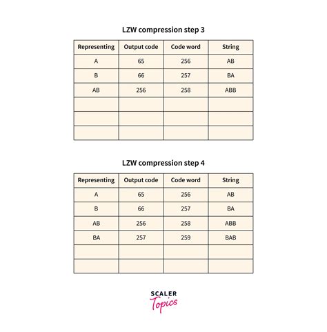 lempel ziv compression test|how does lzw compression work.